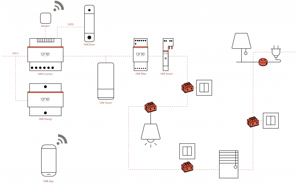 your home automation in one, two, three.